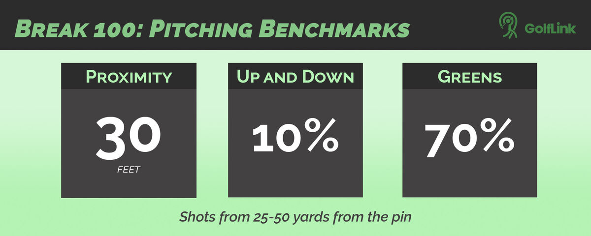 How to Break 100: Pitching Benchmarks