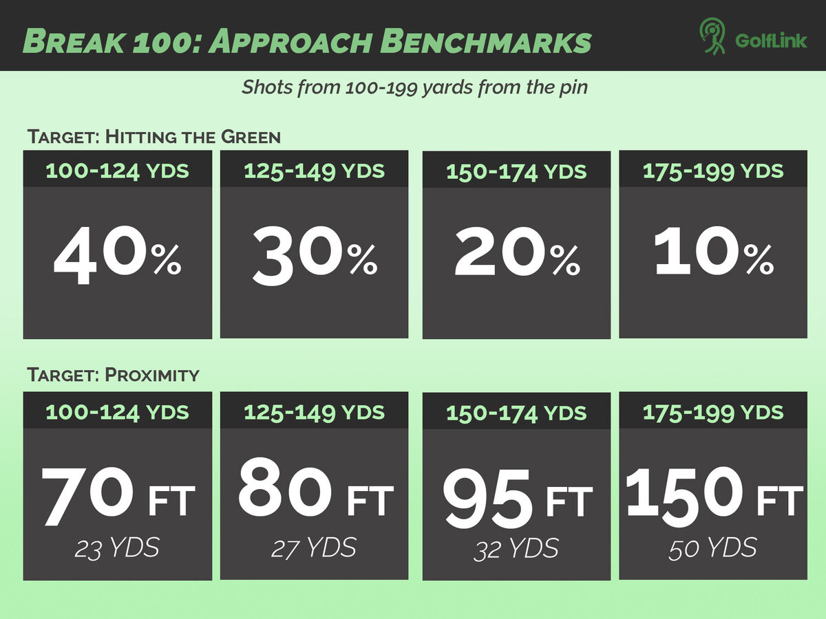 Approach game benchmarks to break 100