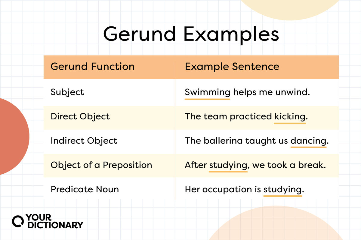 chart showing gerund functions with example sentences, all from the article