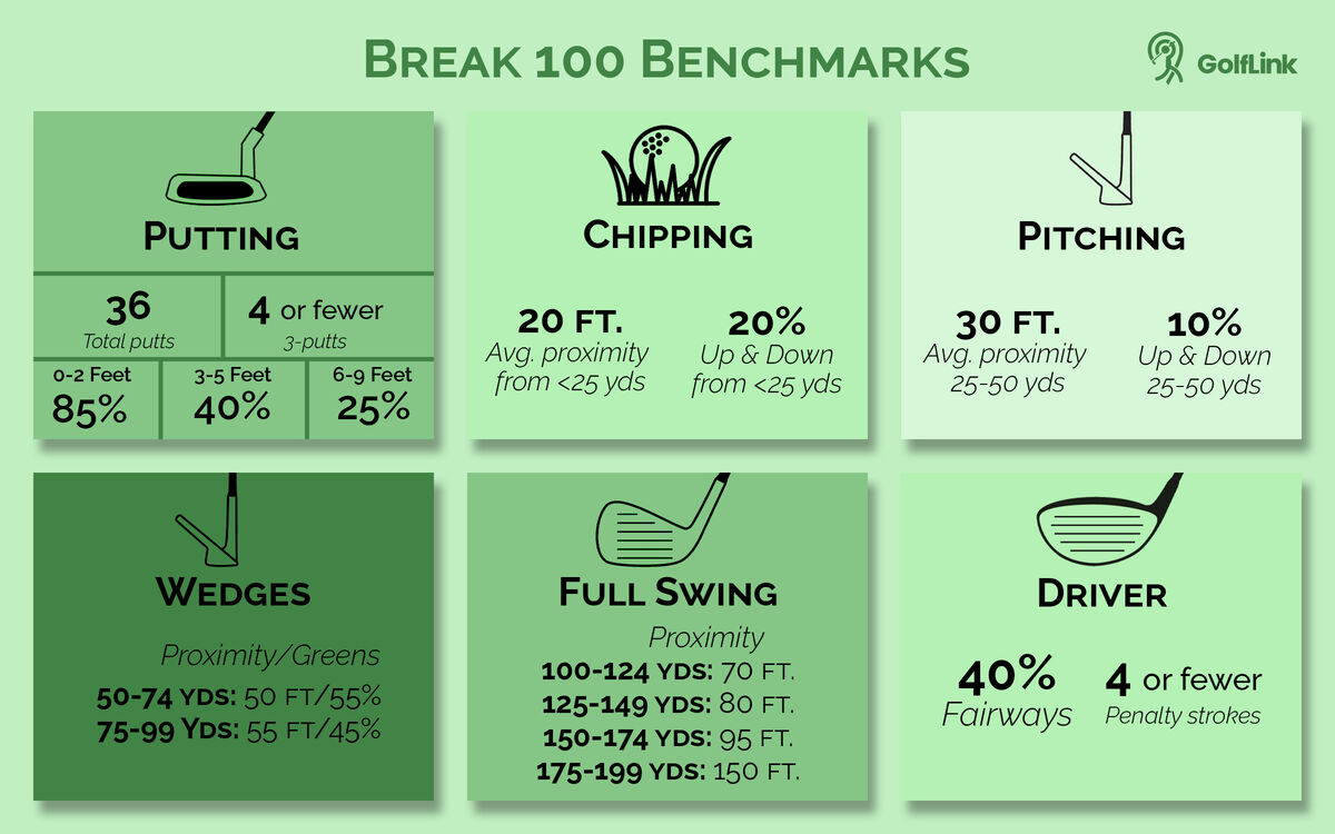 How to Break 100 in Golf Target Benchmarks