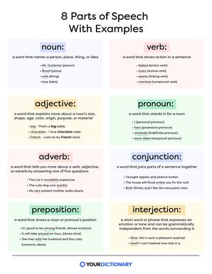 poster showing each part of speech with its definition and a list of examples