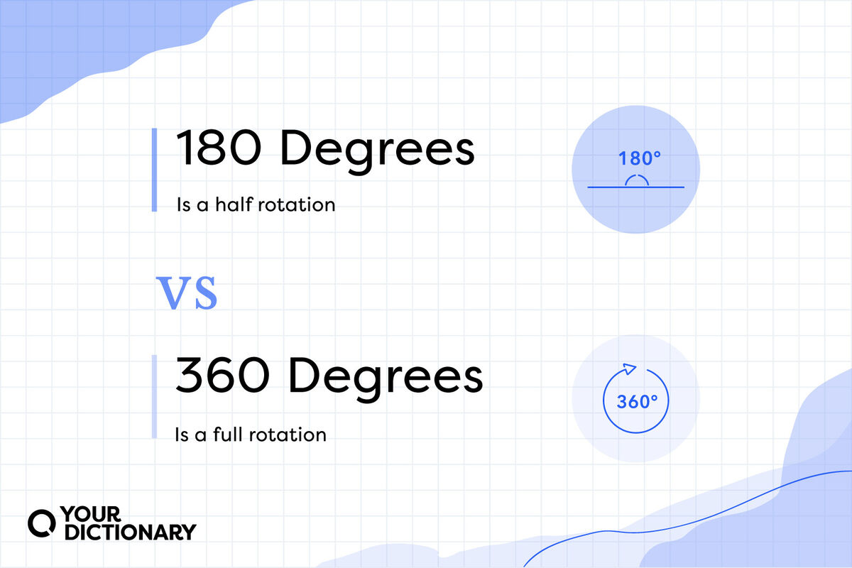 180 and 360 angle icons with definitions