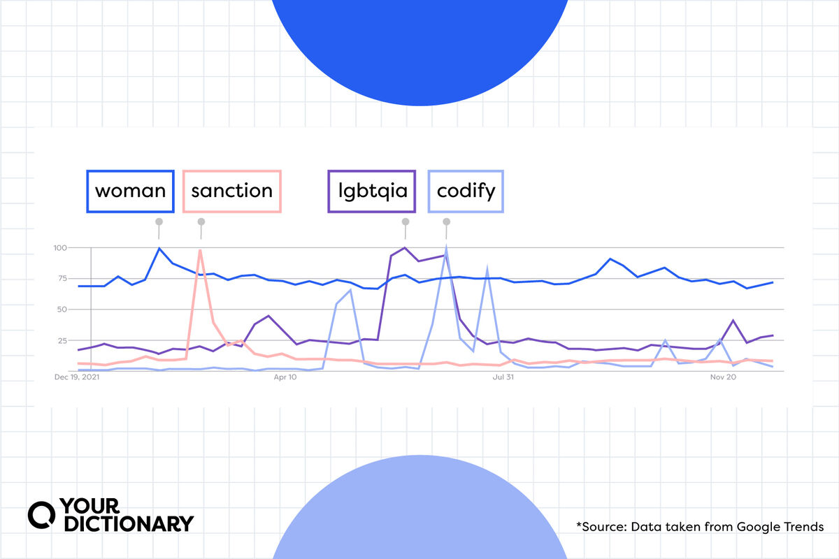 Google trends chart for the words "sanction," "woman," "lgbtqia," and "codify"