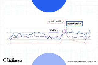 Google trends chart for the words "redact," "quiet quitting," and "hardworking"