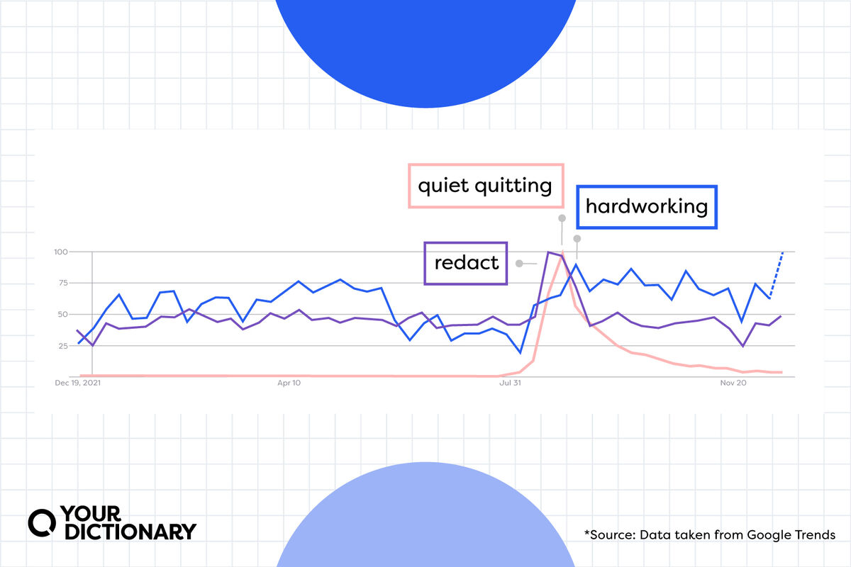Google trends chart for the words "redact," "quiet quitting," and "hardworking"