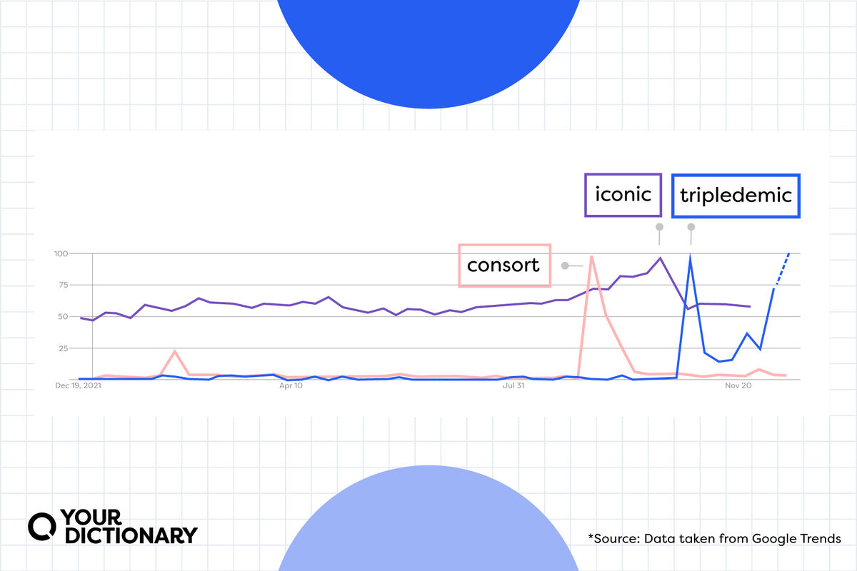 Google trends chart for the words "consort," "iconic," and "tripledemic"