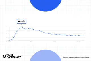 Google trends chart for "Wordle"
