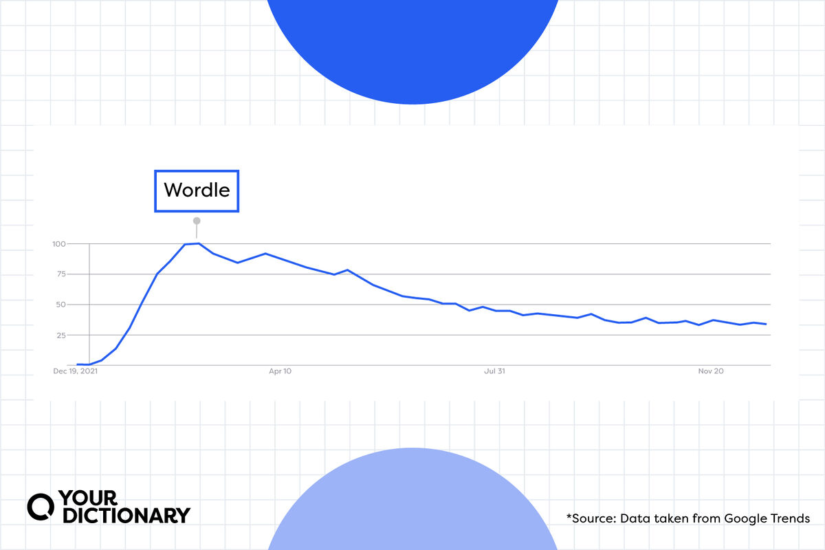 Google trends chart for "Wordle"