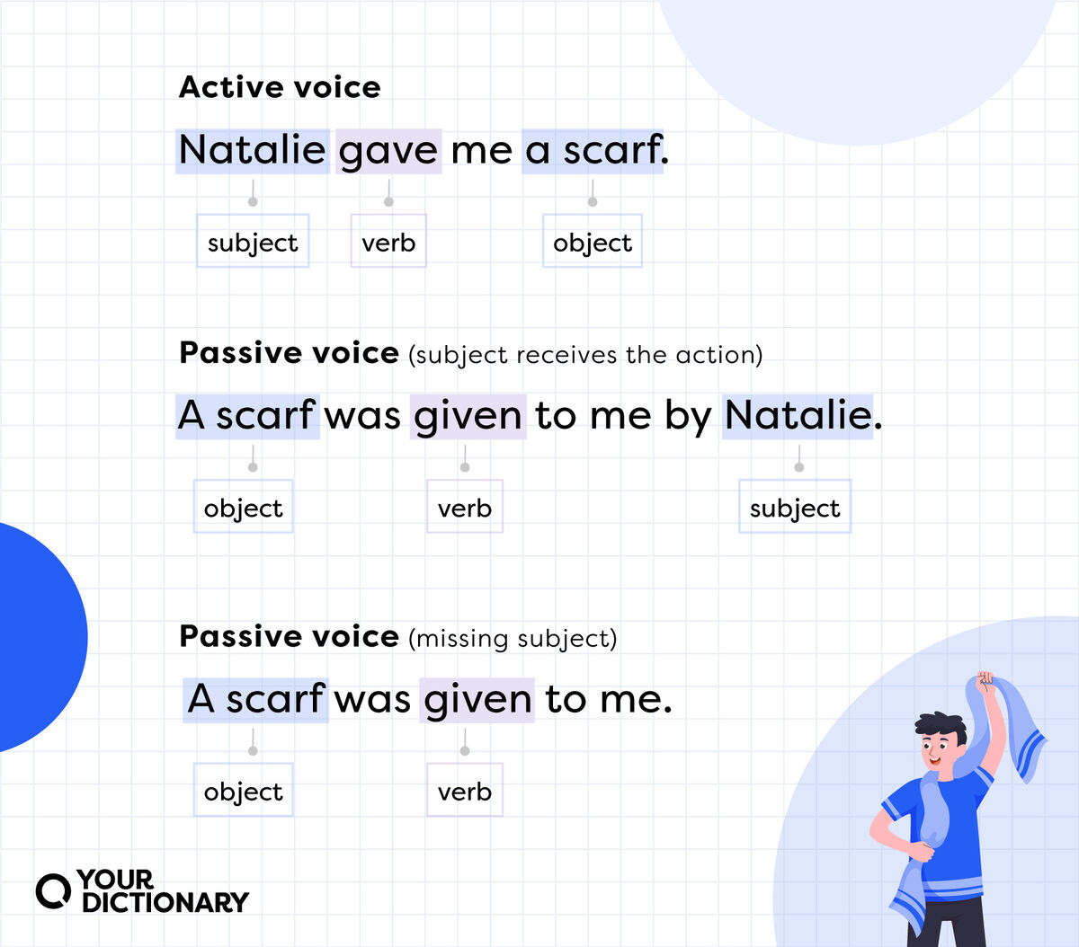 labeled example sentences of active voice and passive voice