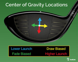 Center of Gravity locations on Titleist driver