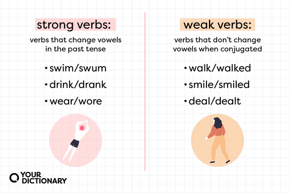 Definitions of strong verbs and weak verbs with examples from the article.