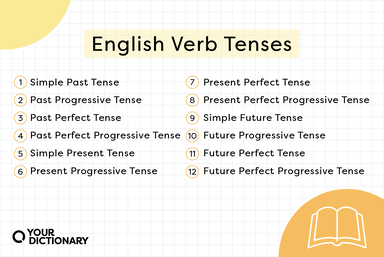 List of English verb tenses from the article.
