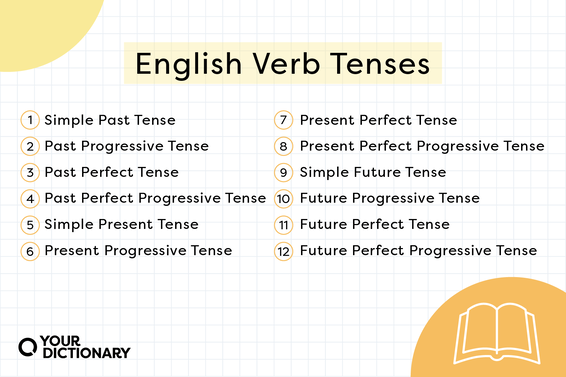 List of English verb tenses from the article.