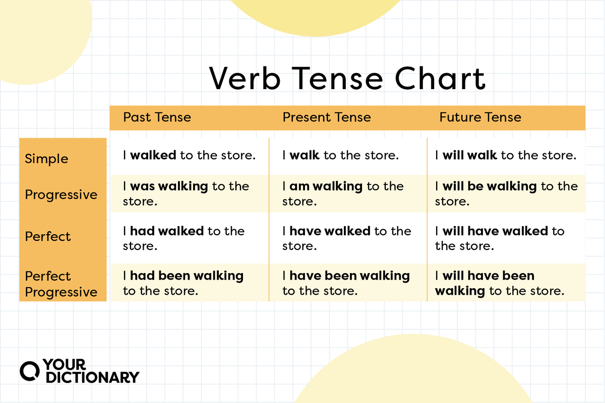 English verb tense chart with examples in each tense.