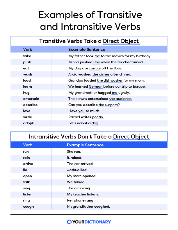 Chart of transitive verbs and intransitive verbs for comparison.