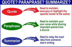 When to Quote Paraphrase or Summarize