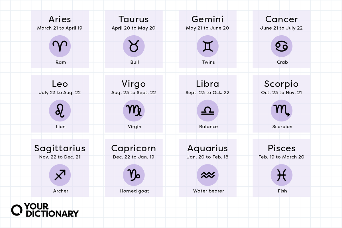 The astrology signs, their meaning, and their dates as explained in the article.