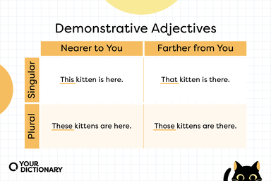 Types and examples of demonstrative adjectives from the article.