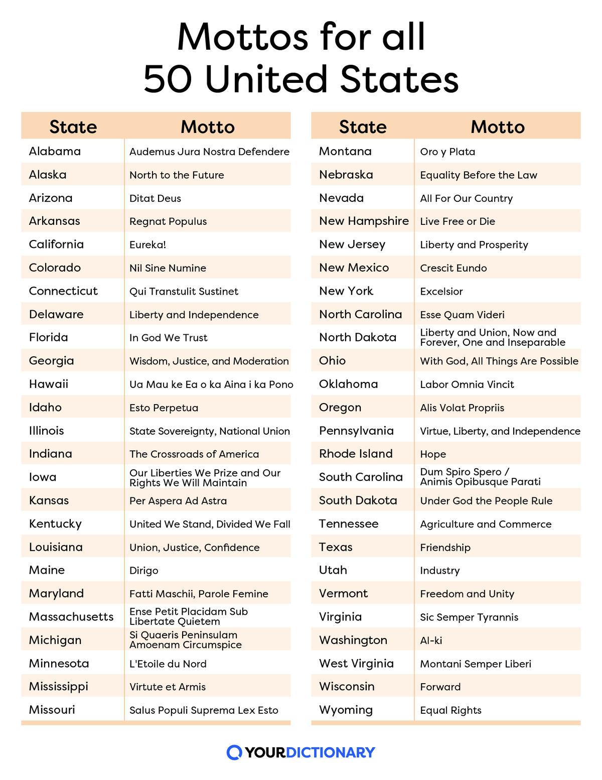 Chart of all 50 state mottos