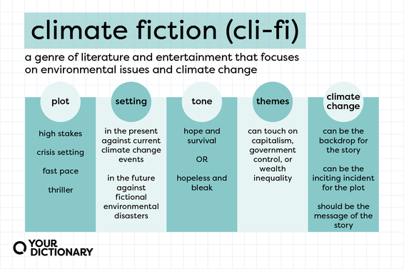 Features of a climate fiction story as explained in the article.