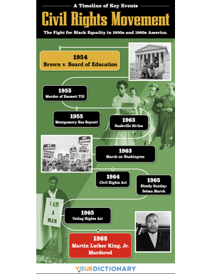 civil rights movement timeline