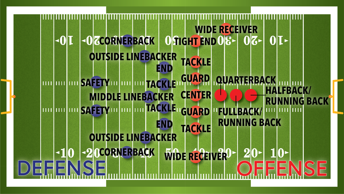 American football offense and defense positions