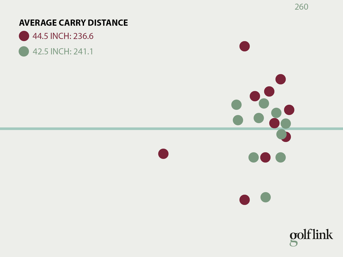 Carry distance scatter plot of 42.5 inch driver vs. 44.5 inch driver