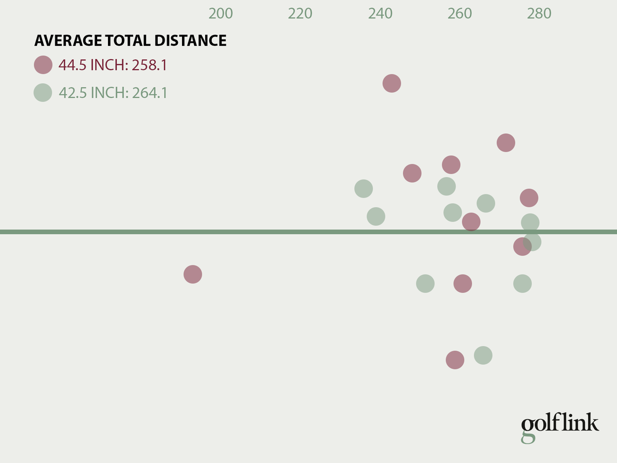 Total distance scatter plot of 42.5 inch driver vs. 44.5 inch driver