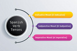 verb tenses verb tenses