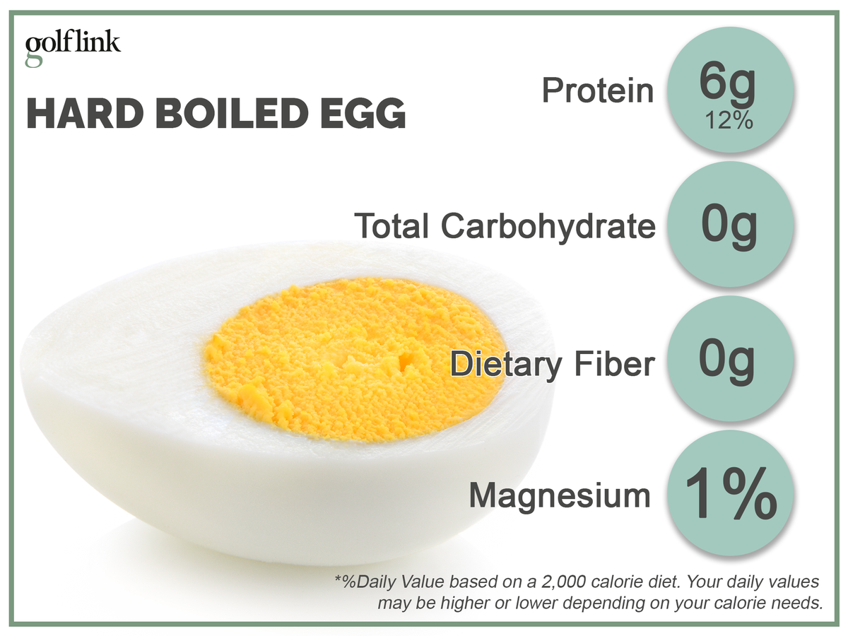 1 hard-boiled egg has 70 calories, 6g protein, 1% daily value magnesium