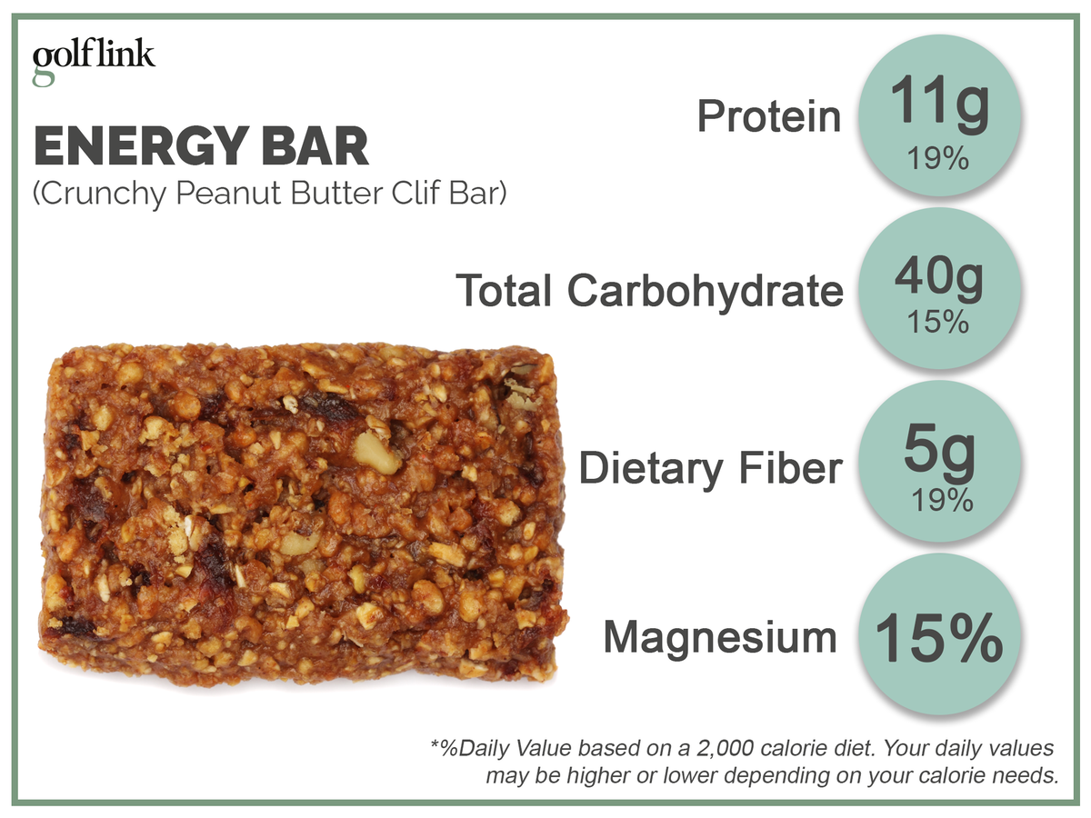 1 Clif bar has 11g protein, 40g carbs, 5g fiber, 15% daily value magnesium