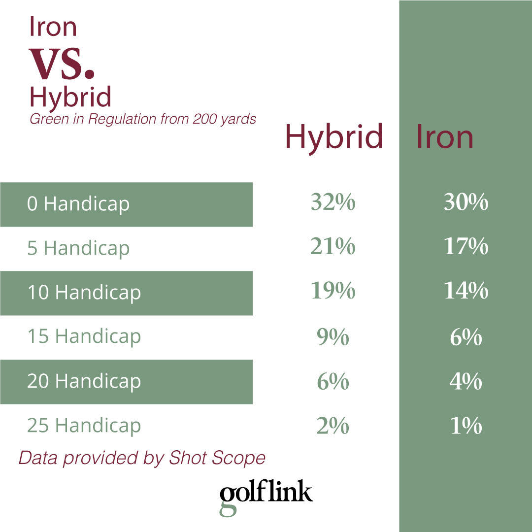 Green in regulation stats comparing hybrids to irons from 200 yards