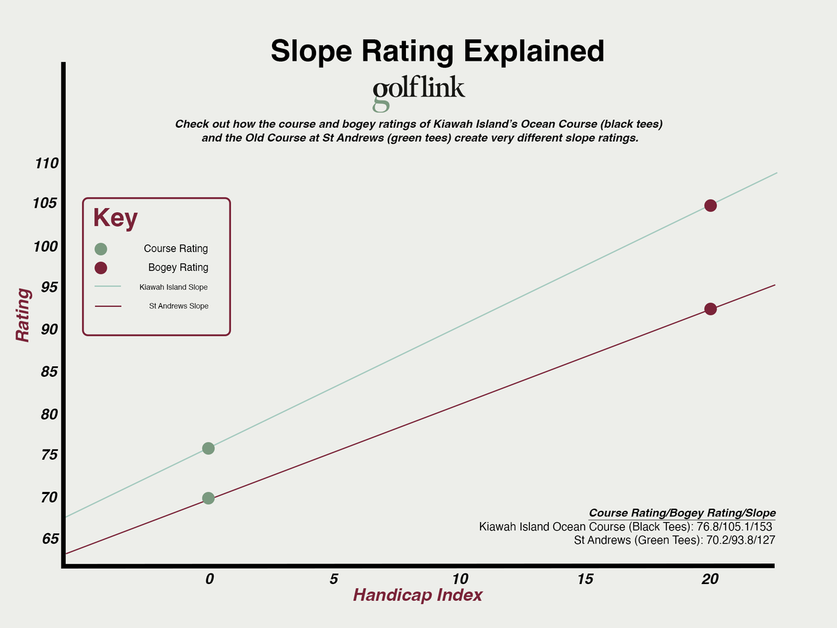 Here's how slope rating is calculated