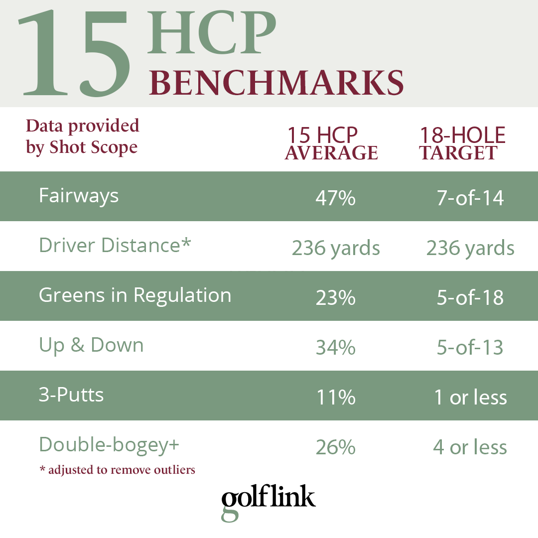 Statistical benchmarks of a golfer who breaks 90