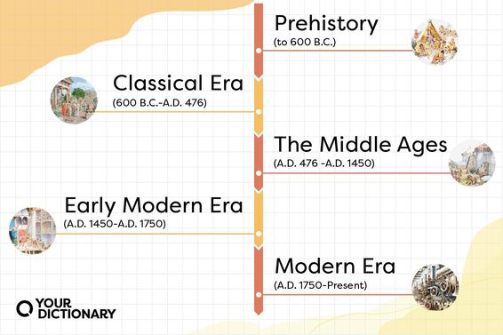 Historical Eras Timeline