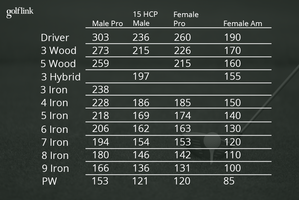 Golf club distance chart for every club and every player profile