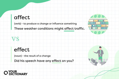 definitions and example sentences from the article for "affect" and "effect"