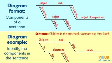diagram components of sentence example