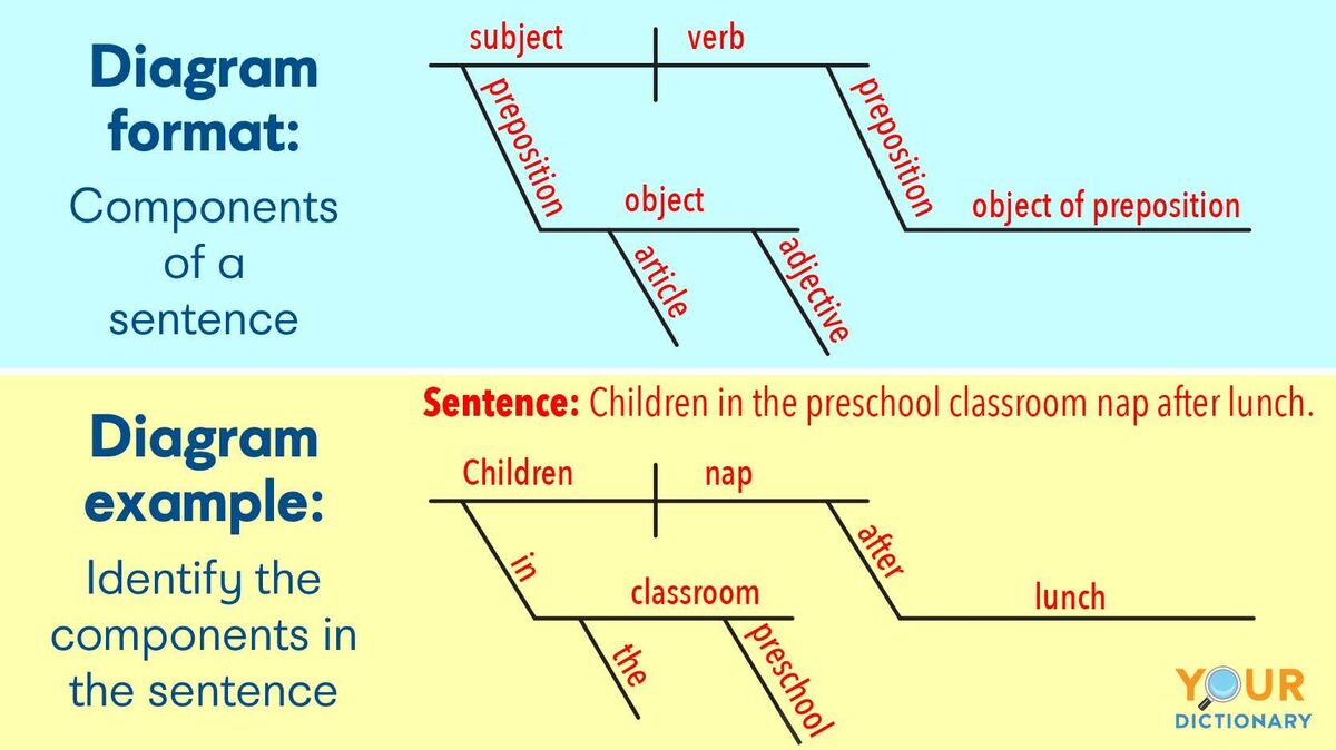 diagram components of sentence example