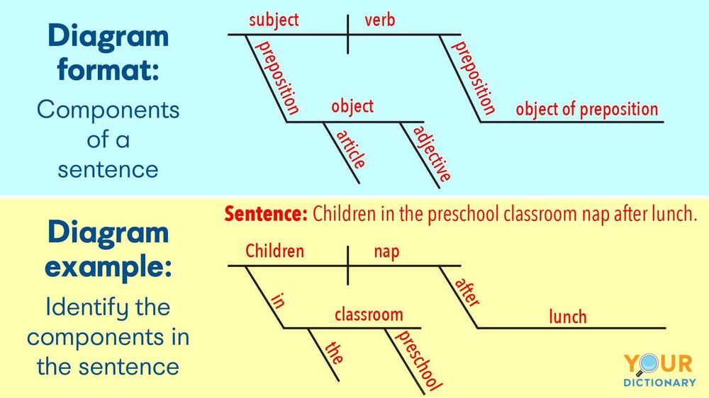Diagramming Sentences YourDictionary