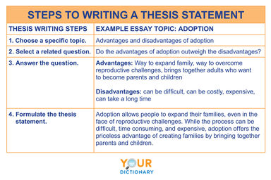 steps to writing a thesis statement