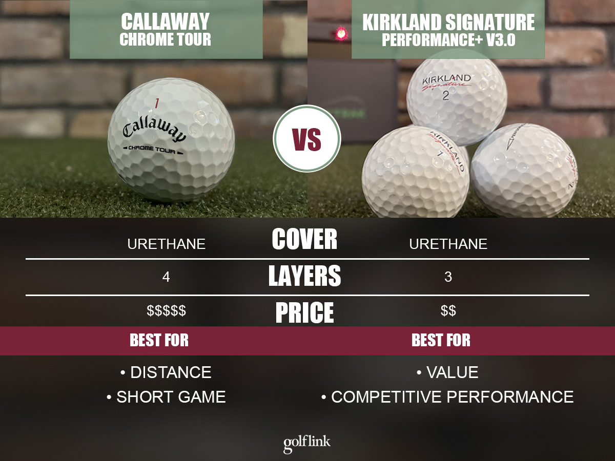 Head to head comparison of Callaway Chrome Tour and Kirkland Signature Performance+ v3.0 golf balls