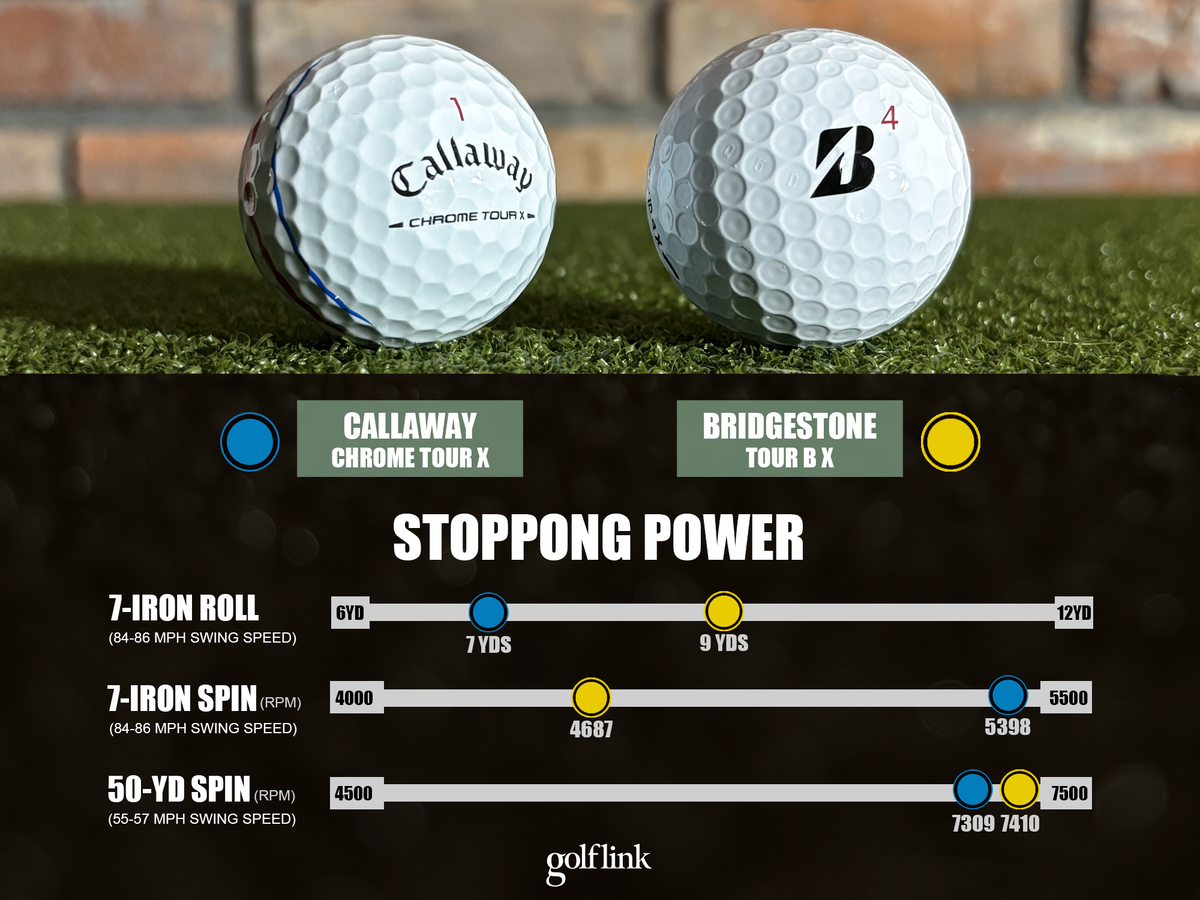 Stopping power comparison between Callaway Chrome Tour X and Bridgestone Tour B X
