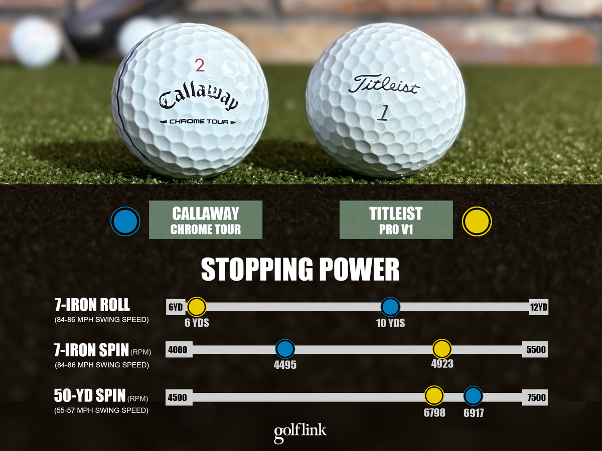 Stopping power comparison between Pro V1 and Chrome Tour