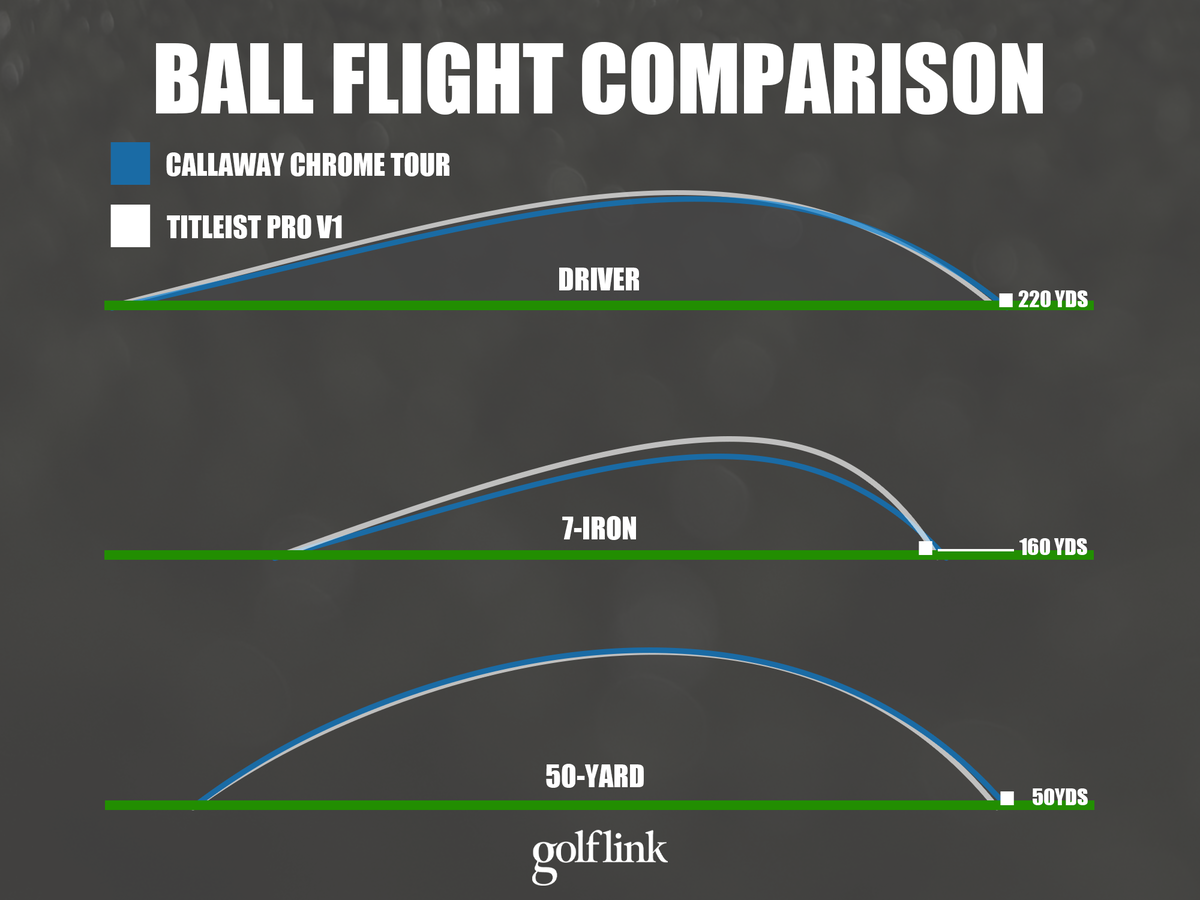 Callaway Chrome Tour vs. Titleist Pro V1 ball flight comparison