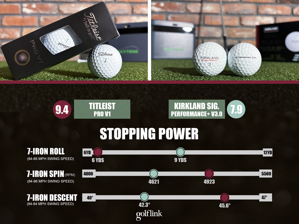 Stopping power comparison between Pro V1 and Kirkland Signature