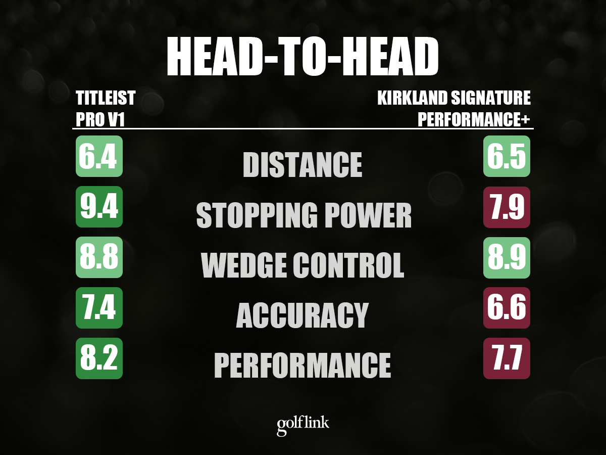Head to head peformance scores based on GolfLink testing