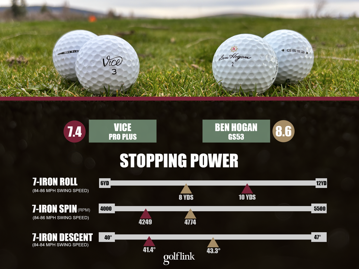 Stopping Power Comparison: Vice Pro Plus vs. Ben Hogan GS53