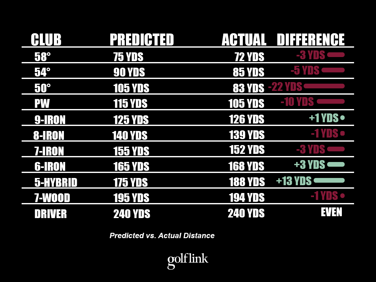 Predicted vs Actual distances after testing Shot Scope LM1 launch monitor