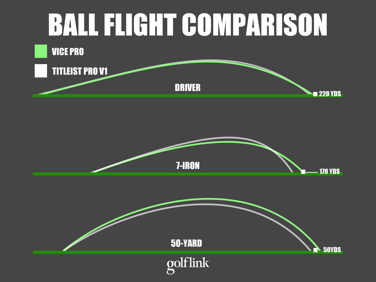 Vice Pro vs Titleist Pro V1 ball flight comparison